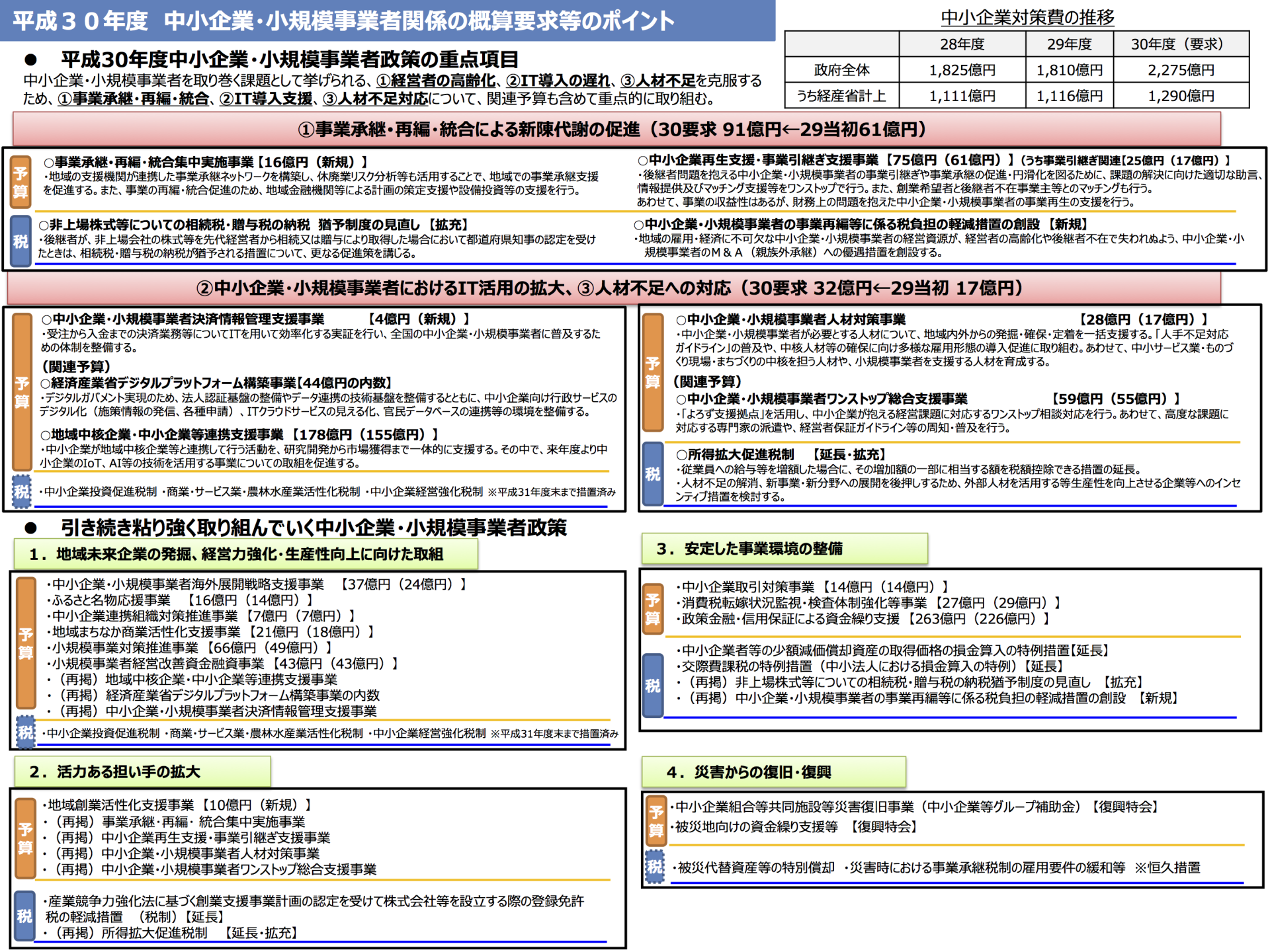 平成３０年度中小企業 小規模事業者関係 概算要求 経済産業省予算 株式会社コムラッドファームジャパン
